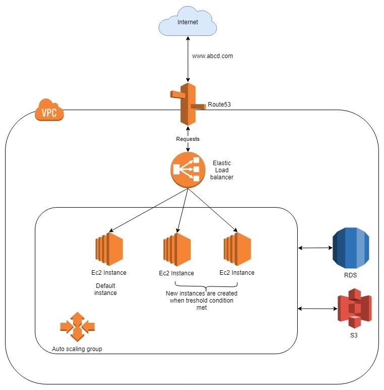 Using AWS for Highly scalable, fault tolerant and economic solution for ...