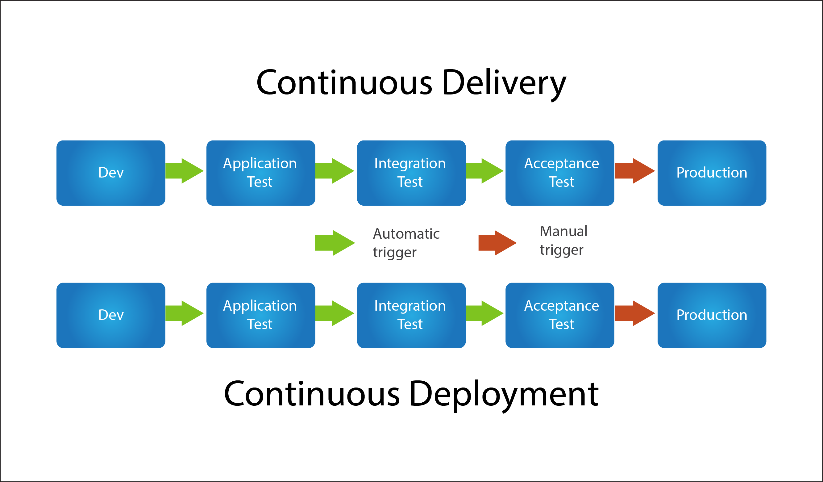 Continuous Delivery and Continuous Deployment