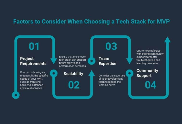 Factors to Consider When Choosing a Tech Stack for MVP