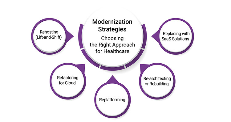 Modernization Strategies: Choosing the Right Approach for Healthcare